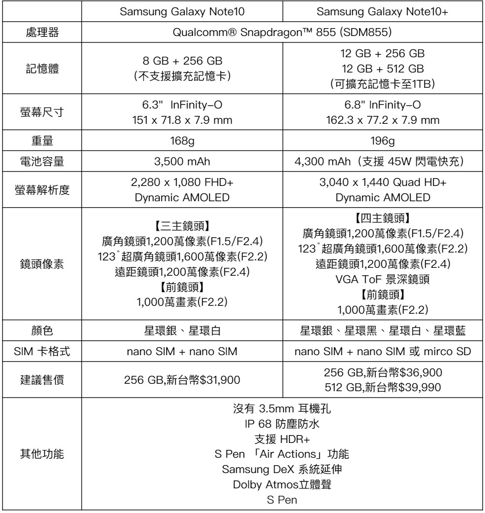 【開箱技巧】Samsung Galaxy Note10+ 開箱技巧不藏私大公開！ - Galaxy, galaxy note10+, note10, s-PEN, samasung dex, samsung notes, SAMSUNG PAY, 三星, 三星note10, 三星手機, 即時影片後製, 台灣三星, 手機, 手繪動態攝影, 星環白, 景深特效攝影, 耳機孔, 螢幕錄影, 螢幕錄製, 遠距焦點收音, 韓國三星 - 科技狗 3C DOG