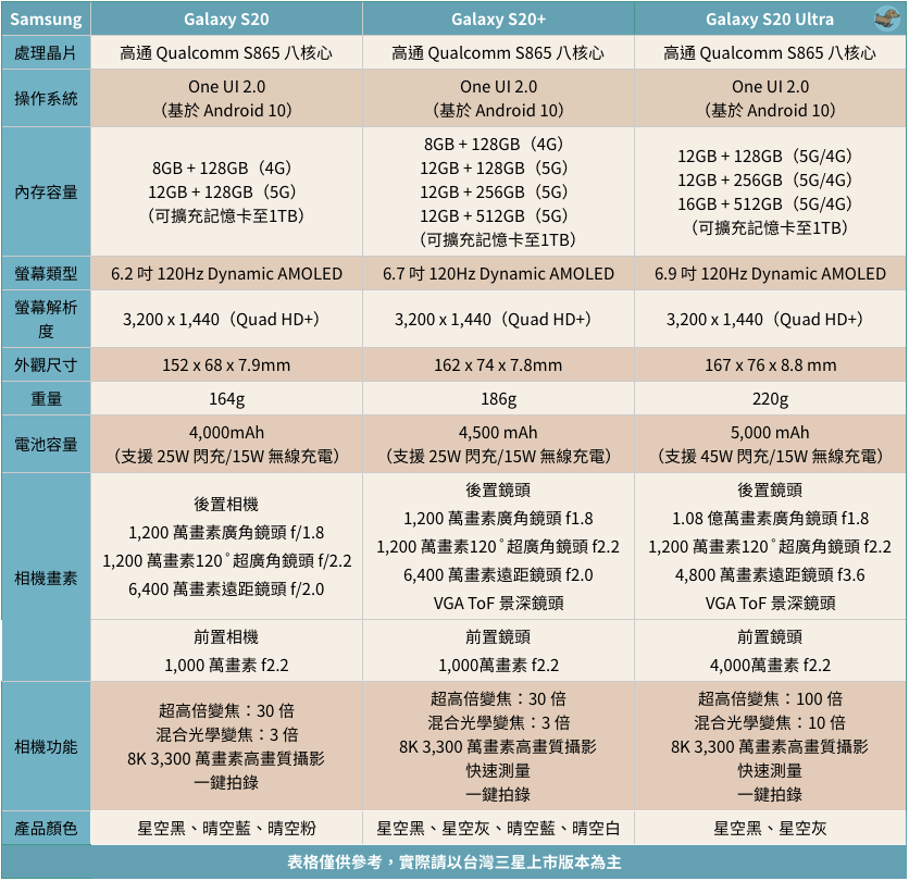 億萬相機有限制？三星 Galaxy S20/S20+/S20 Ultra 發表會沒說的事｜120Hz 解析度 QHD+、8K 錄影、100 倍變焦、億萬鏡頭、S20系列手機推薦、S20系列比較｜科技狗 - 6.9吋手機, Galaxy Buds+, Galaxy S20, Galaxy S20 Ultra, S20, S20 Ultra, Samsung, Z Flip, 三星, 三星旗艦手機, 台灣三星, 摺疊手機 - 科技狗 3C DOG