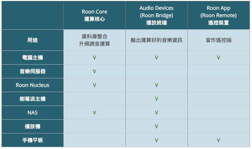 Roon x QNAP NAS 安裝新手教學 什麼是 Roon 音響系統全面解析 ｜DSD、Hi-Fi、Hi-Res、音響系統、發燒友、TVS-672XT｜科技狗 - NAS, PTT, QNAP, Roon, 評測, 開箱, 開箱上手, 音響系統, 體驗 - 科技狗 3C DOG
