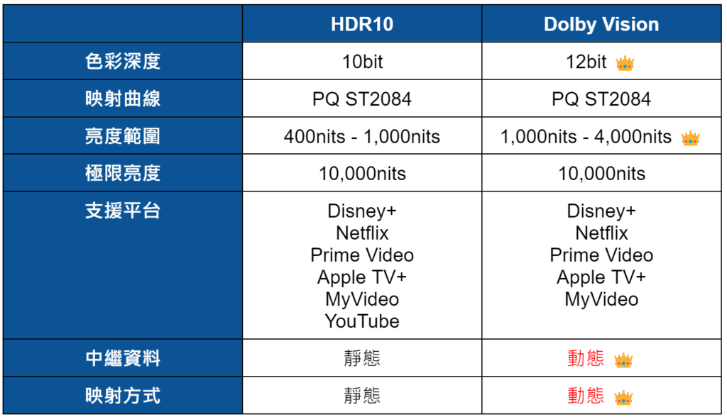 Dolby Vision 映射能力超級重要！？奇美 CHIMEI TL-75G200 4K 電視開箱 優缺點｜HDR10 對比、杜比視界、Dolby Atmos 杜比全景聲、Netflix、Google TV 電視機、高 CP 值｜科技狗 - 4K, 4K電視, CHIMEI, Dolby Atmos, Dolby Vision, Google TV, 杜比, 杜比全景聲, 杜比視界, 開箱評測, 電視, 顯示器 - 科技狗 3C DOG