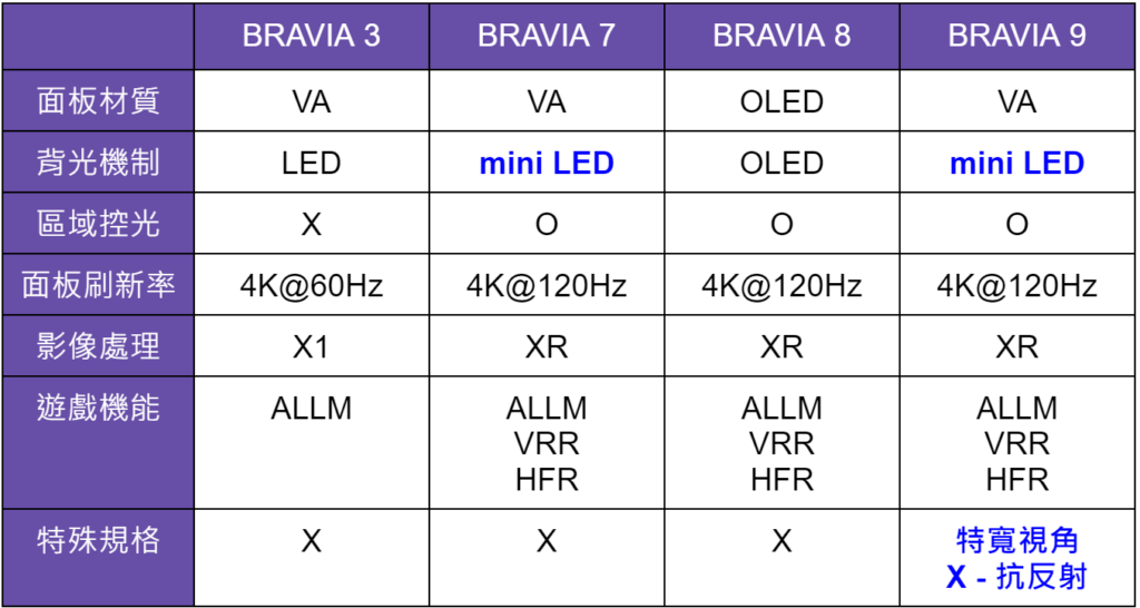 Sony BRAVIA 7 牙膏擠爆！Y-65XR70 電視開箱 優缺點｜XR 影像處理、4K@120Hz Dolby Vision & Dolby Atmos 杜比視界 & 杜比全景聲、Netflix、Google TV 電視機｜科技狗 - 4K, 4K電視, Google TV, Netflix, SONY, SONY 4K, SONY 電視, 開箱評測, 顯示器 - 科技狗 3C DOG