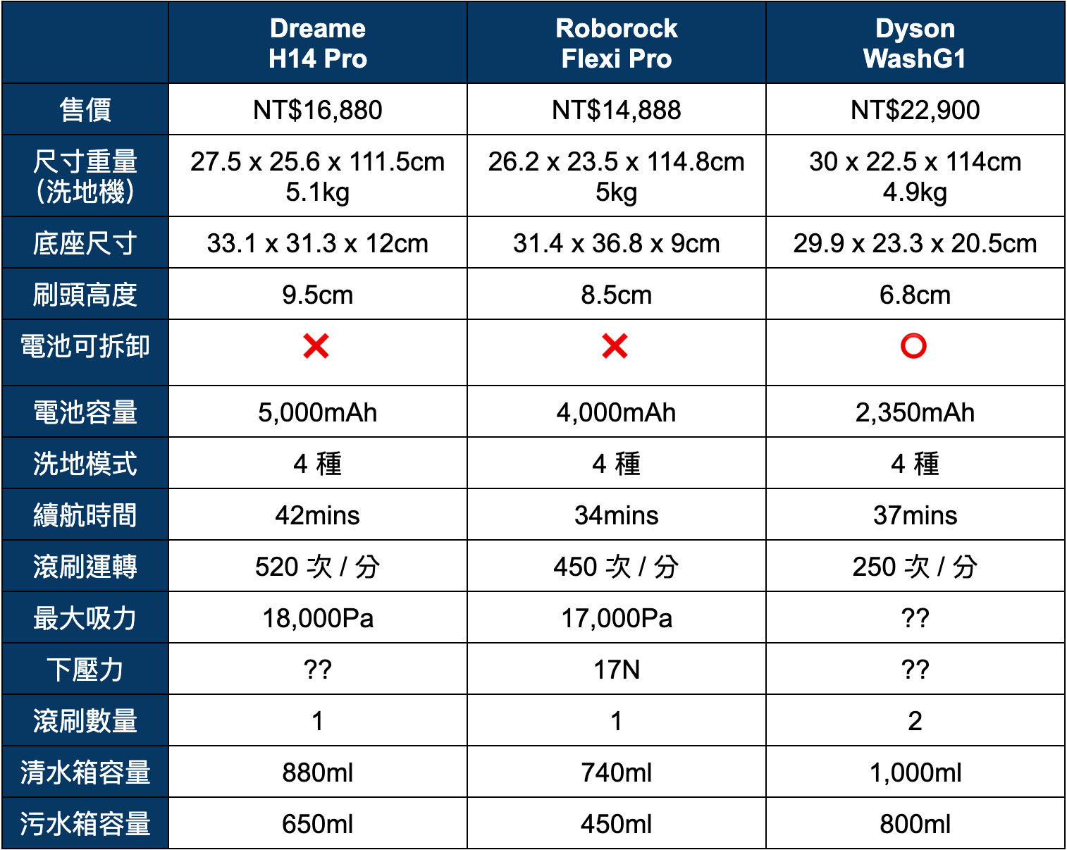 最完全規格！追覓 H14 Pro vs. 石頭 Flexi Pro vs. 戴森 WashG1 洗地機比較 完整列表｜吸力大小、平躺模式、電力續航｜科技狗 - dreame, dyson, Roborock, 掃地機器人, 開箱評測, 體驗 - 科技狗 3C DOG
