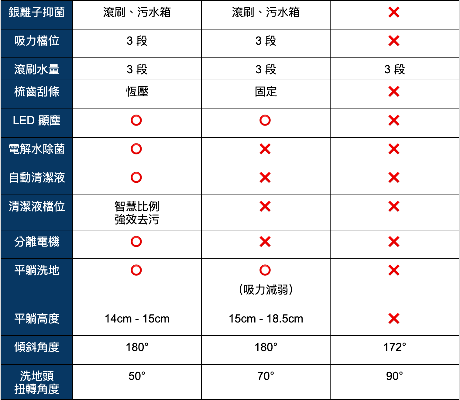 最完全規格！追覓 H14 Pro vs. 石頭 Flexi Pro vs. 戴森 WashG1 洗地機比較 完整列表｜吸力大小、平躺模式、電力續航｜科技狗 - dreame, dyson, Roborock, 掃地機器人, 開箱評測, 體驗 - 科技狗 3C DOG