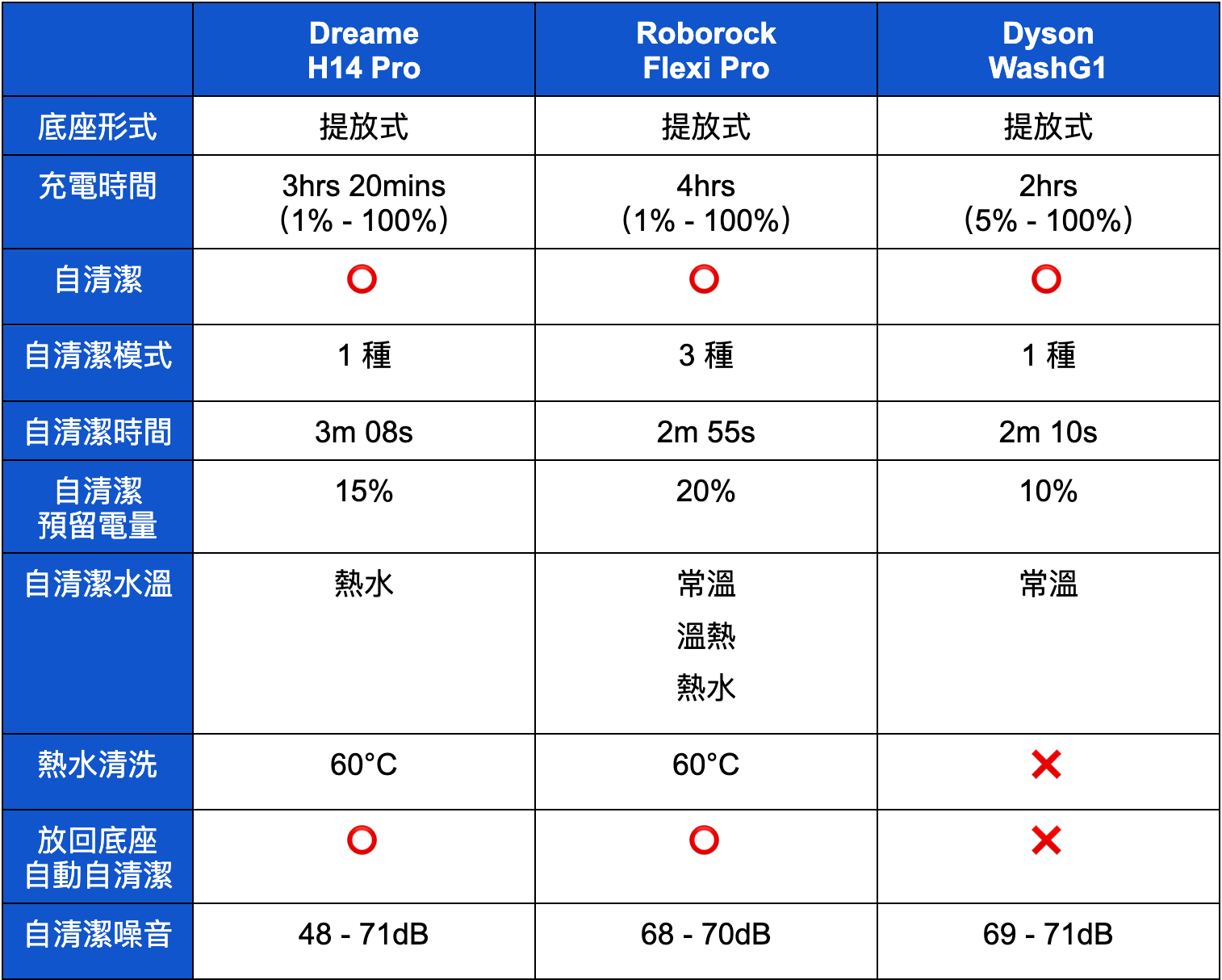 最完全規格！追覓 H14 Pro vs. 石頭 Flexi Pro vs. 戴森 WashG1 洗地機比較 完整列表｜吸力大小、平躺模式、電力續航｜科技狗 - dreame, dyson, Roborock, 掃地機器人, 開箱評測, 體驗 - 科技狗 3C DOG