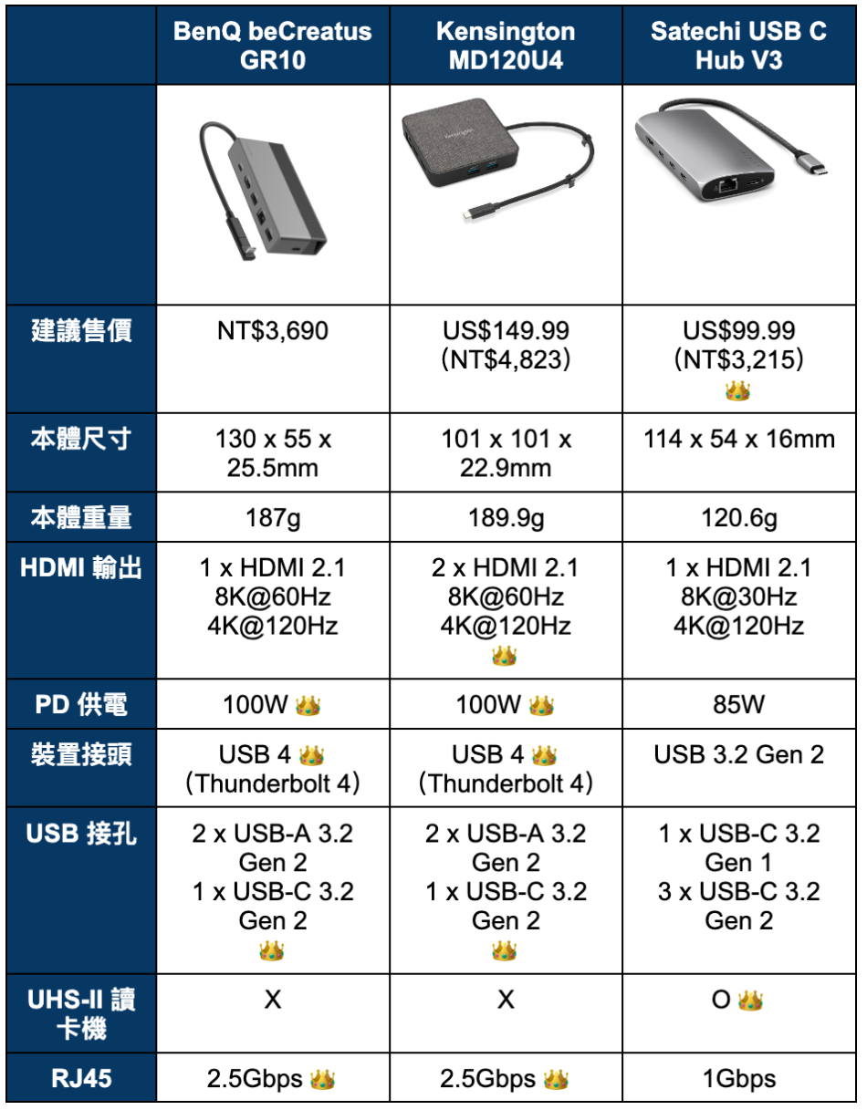 上班寫碼、下班打怪！BenQ beCreatus GR10 擴充 hub 集線器 開箱評測 ｜工程師專武、高效散熱、雙螢幕輸出、HDMI 2.1、4K 144Hz HDR、USB 4、USB 3.2 Gen 2、PD 100W、2.5GbE 基座、SteamDeck、RD280U、ScreenBar Pro 掛燈｜科技狗 - benq, 集線器 - 科技狗 3C DOG