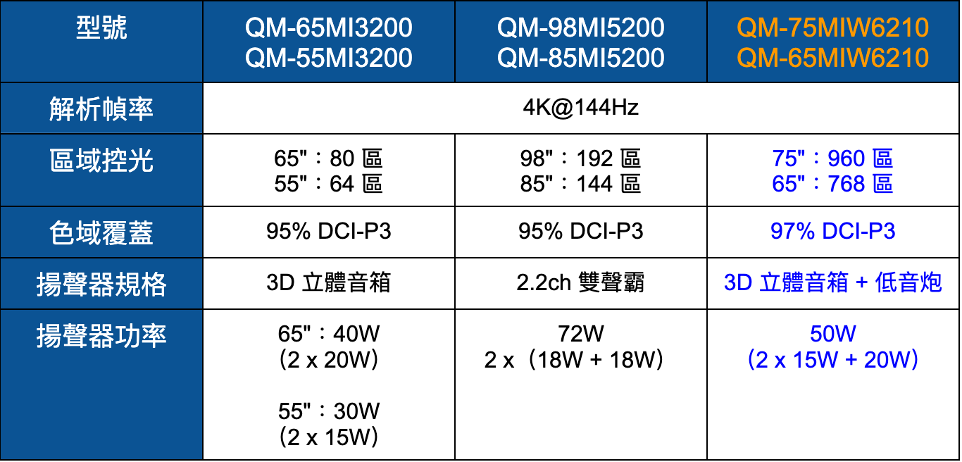 聲寶轟天雷 x Mini LED！？SAMPO QM-65MIW6210 評測報告 - 4K電視, SAMPO 聲寶, 科技狗, 開箱評測, 電視 - 科技狗 3C DOG