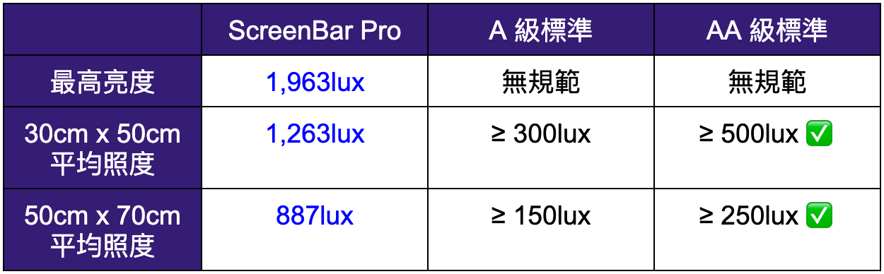 去你的智商稅 BenQ 螢幕掛燈 ScreenBar Pro 開箱評測｜全光譜 LED、Ra 演色性、AA 級檯燈、桌燈、寫字燈｜科技狗 - benq, benq screenbar pro, 燈具, 螢幕智能掛燈 - 科技狗 3C DOG