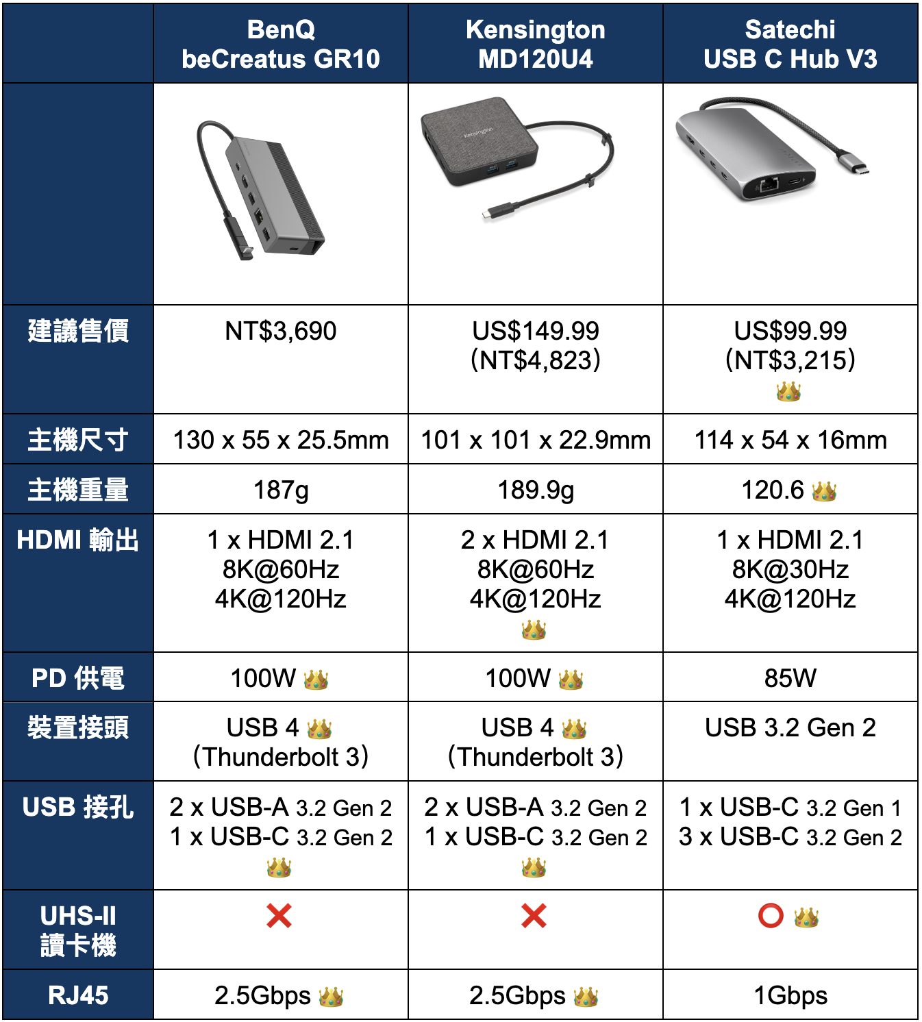 上班寫碼、下班打怪！BenQ beCreatus GR10 擴充 hub 集線器 開箱評測 ｜工程師專武、高效散熱、雙螢幕輸出、HDMI 2.1、4K 144Hz HDR、USB 4、USB 3.2 Gen 2、PD 100W、2.5GbE 基座、Steam Deck、RD280U、ScreenBar Pro 掛燈｜科技狗 - benq, 集線器 - 科技狗 3C DOG