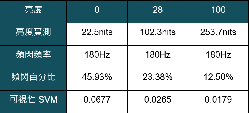 GIGABYTE AORUS FO32U2P 量測報告 - 4K, 4K電視, GIGABYTE, 科技狗, 開箱評測, 顯示器 - 科技狗 3C DOG