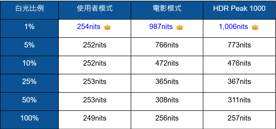 GIGABYTE AORUS FO32U2P 量測報告 - 4K, 4K電視, GIGABYTE, 科技狗, 開箱評測, 顯示器 - 科技狗 3C DOG