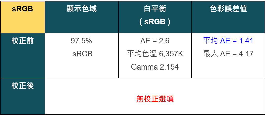 GIGABYTE AORUS FO32U2P 量測報告 - 4K, 4K電視, GIGABYTE, 科技狗, 開箱評測, 顯示器 - 科技狗 3C DOG