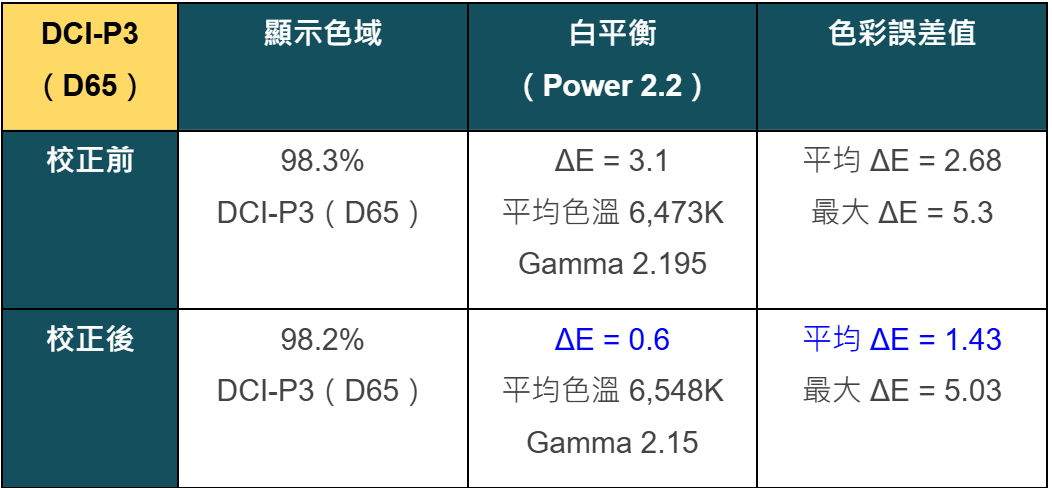 GIGABYTE AORUS FO32U2P 量測報告 - 4K, 4K電視, GIGABYTE, 科技狗, 開箱評測, 顯示器 - 科技狗 3C DOG