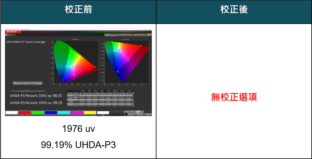 GIGABYTE AORUS FO32U2P 量測報告 - 4K, 4K電視, GIGABYTE, 科技狗, 開箱評測, 顯示器 - 科技狗 3C DOG