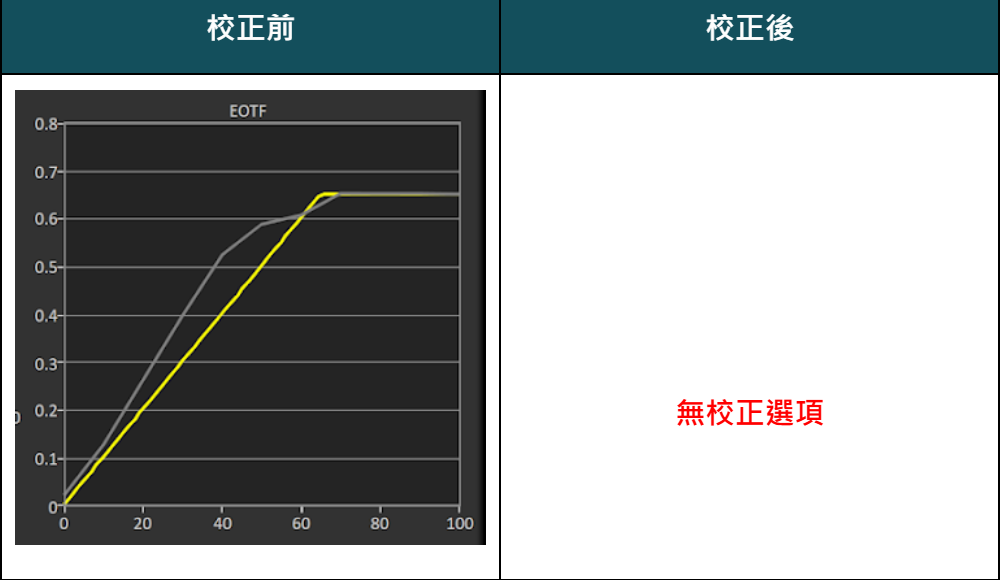 GIGABYTE AORUS FO32U2P 量測報告 - 4K, 4K電視, GIGABYTE, 科技狗, 開箱評測, 顯示器 - 科技狗 3C DOG