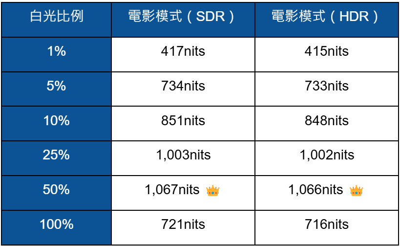 小米智慧顯示器 Xiaomi S Mini  LED 2025 65 QLED 量測報告 - Xiami, 小米, 科技狗, 開箱評測, 電視, 顯示器 - 科技狗 3C DOG