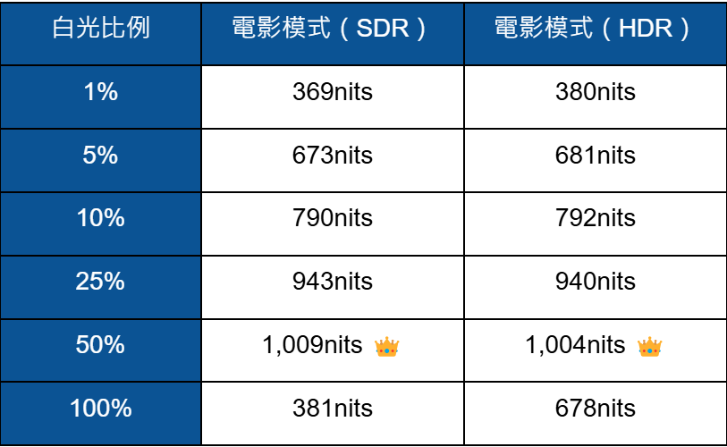 小米智慧顯示器 Xiaomi S Mini  LED 2025 65 QLED 量測報告 - Xiami, 小米, 科技狗, 開箱評測, 電視, 顯示器 - 科技狗 3C DOG