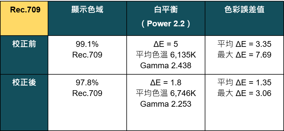 小米智慧顯示器 Xiaomi S Mini  LED 2025 65 QLED 量測報告 - Xiami, 小米, 科技狗, 開箱評測, 電視, 顯示器 - 科技狗 3C DOG