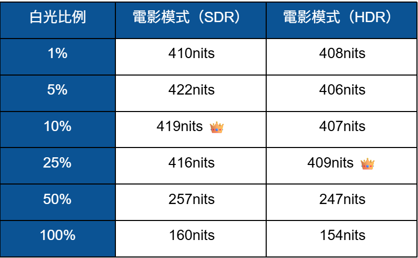 價格內最佳解！SAMPO 聲寶 OLED-55ZW8212  量測報告 - 4K電視, SAMPO 聲寶, 科技狗, 開箱評測, 電視, 顯示器 - 科技狗 3C DOG