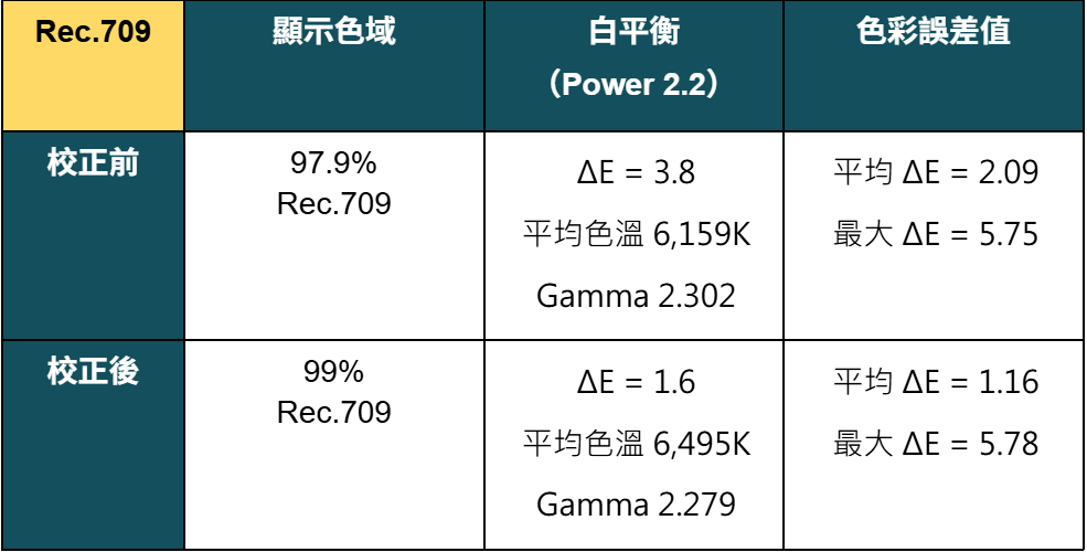 價格內最佳解！SAMPO 聲寶 OLED-55ZW8212  量測報告 - 4K電視, SAMPO 聲寶, 科技狗, 開箱評測, 電視, 顯示器 - 科技狗 3C DOG