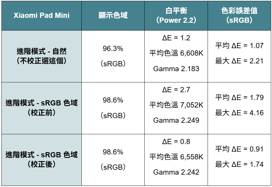 $14,999 的小米 Pad Mini 值得買嗎?聯發科天璣 9400+ 8.8 吋旗艦機對戰高通 S8 Elite Y700 四代,誰才是最強安卓小平板|科技狗 - xiaomi, 天璣 9400+, 聯發科, 輕薄平版, 黃金尺寸 - 科技狗 3C DOG