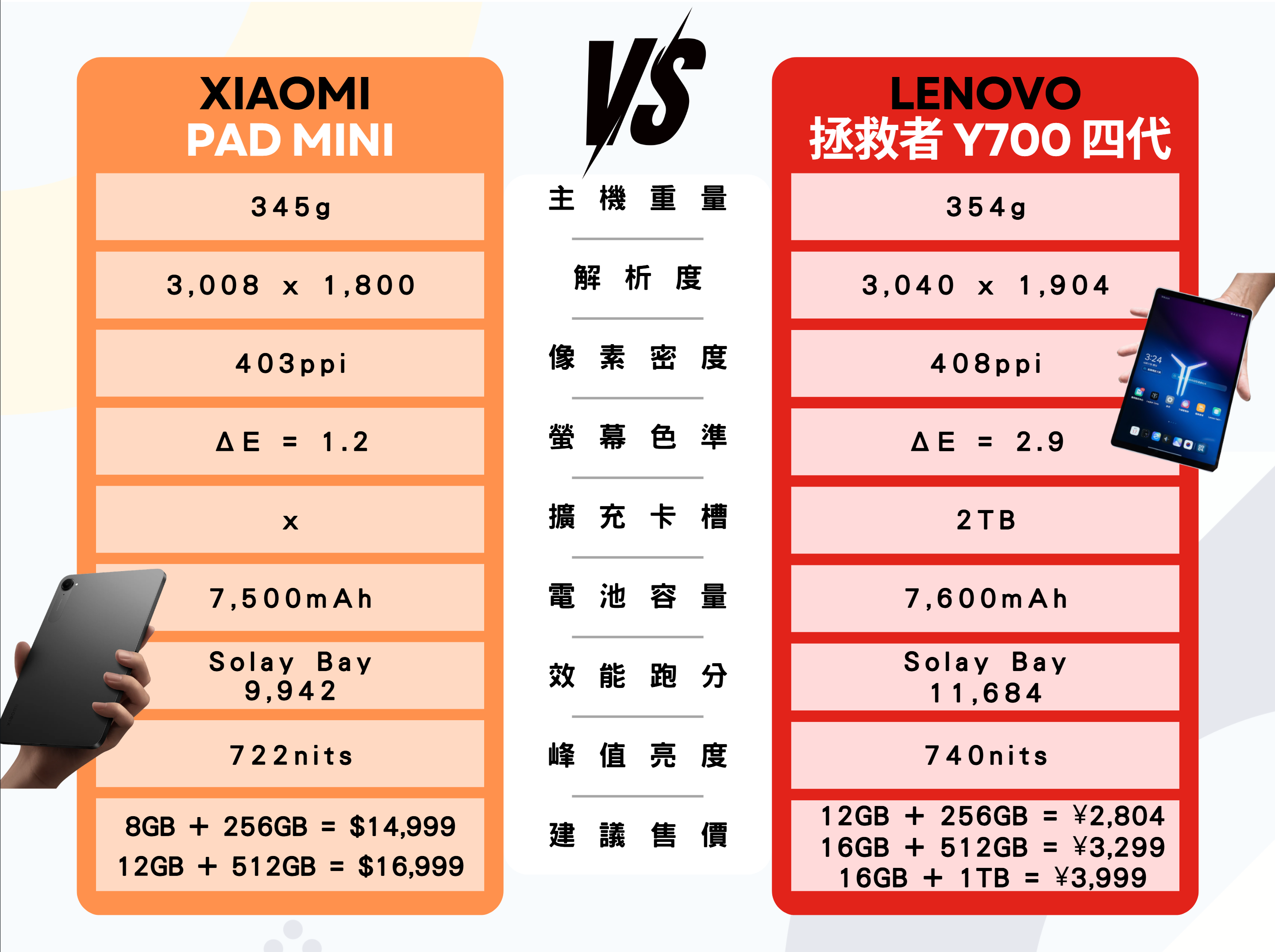 $14,999 的小米 Pad Mini 值得買嗎?聯發科天璣 9400+ 8.8 吋旗艦機對戰高通 S8 Elite Y700 四代,誰才是最強安卓小平板|科技狗 - xiaomi, 天璣 9400+, 聯發科, 輕薄平版, 黃金尺寸 - 科技狗 3C DOG