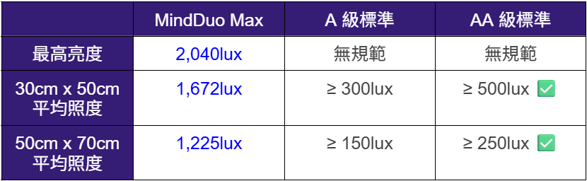 標題:超巨照明 BenQ MindDuo Max 護眼大立燈開箱評測|全光譜雙色 LED、Ra 演色性、檯燈、桌燈、寫字燈|科技狗 - benq, 檯燈, 立燈, 護眼, 開箱評測 - 科技狗 3C DOG