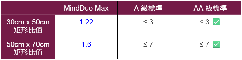 標題:超巨照明 BenQ MindDuo Max 護眼大立燈開箱評測|全光譜雙色 LED、Ra 演色性、檯燈、桌燈、寫字燈|科技狗 - benq, 檯燈, 立燈, 護眼, 開箱評測 - 科技狗 3C DOG