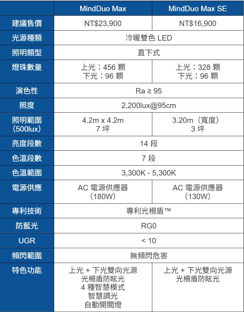 標題:超巨照明 BenQ MindDuo Max 護眼大立燈開箱評測|全光譜雙色 LED、Ra 演色性、檯燈、桌燈、寫字燈|科技狗 - benq, 檯燈, 立燈, 護眼, 開箱評測 - 科技狗 3C DOG