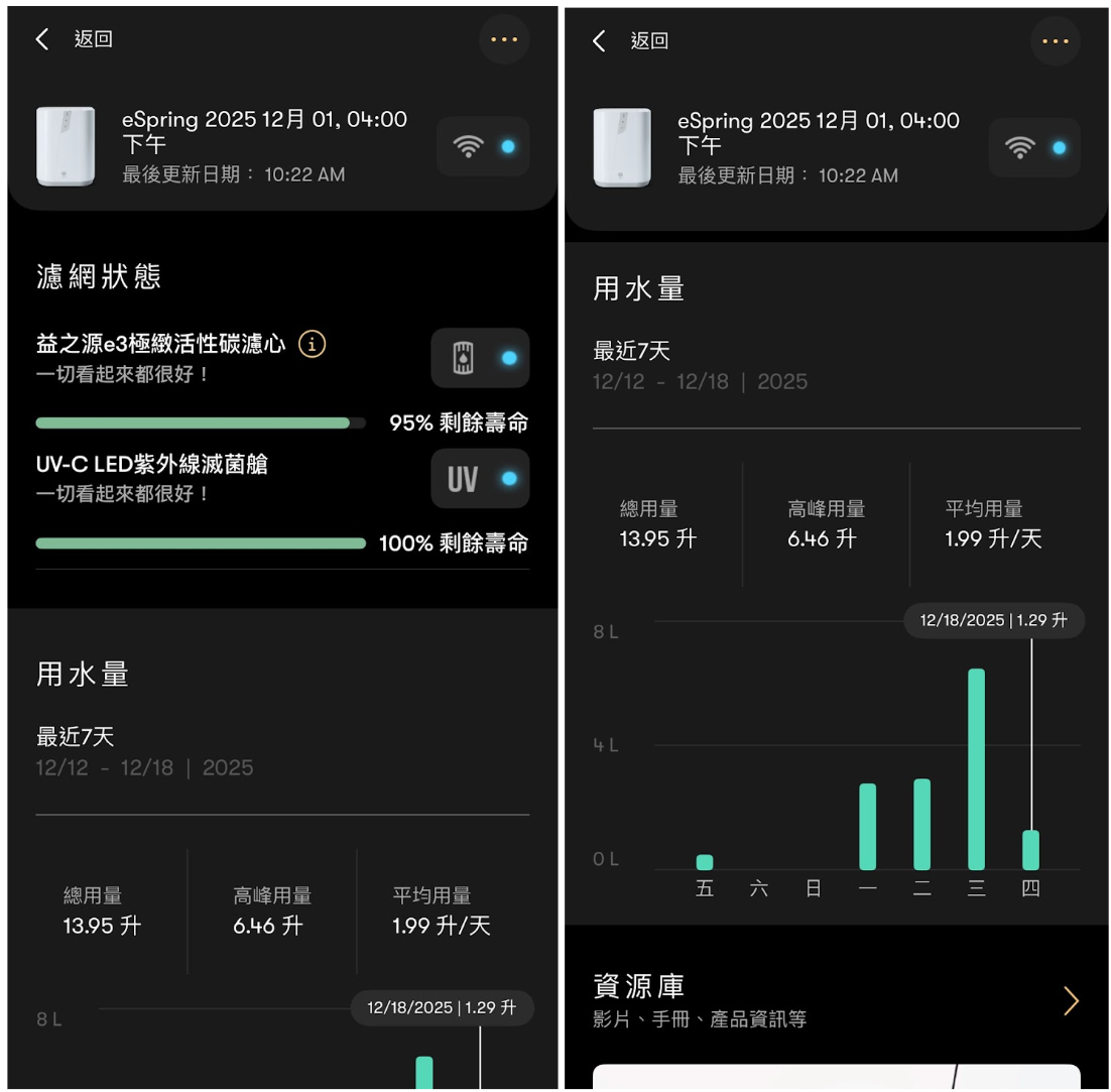 你以為的「乾淨水」其實不乾淨！開箱 eSpring 益之源淨水器 Pro，過濾效果 ＋ 濾心大拆解！家用淨水器推薦｜科技狗 - 家用淨水器，活性碳濾心, 礦物質 - 科技狗 3C DOG