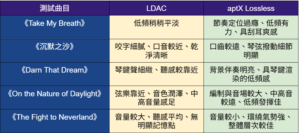 【SOUNDPEATS H3 評測】不到 4 千元買到 aptX Lossless + LDAC！高 CP 值降噪藍牙耳機開箱 - SoundPeats 耳機, 入耳式藍牙耳機, 科技狗, 耳機, 藍牙耳機, 評測, 開箱評測 - 科技狗 3C DOG