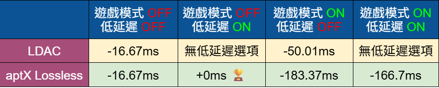 【SOUNDPEATS H3 評測】不到 4 千元買到 aptX Lossless + LDAC！高 CP 值降噪藍牙耳機開箱 - SoundPeats 耳機, 入耳式藍牙耳機, 科技狗, 耳機, 藍牙耳機, 評測, 開箱評測 - 科技狗 3C DOG